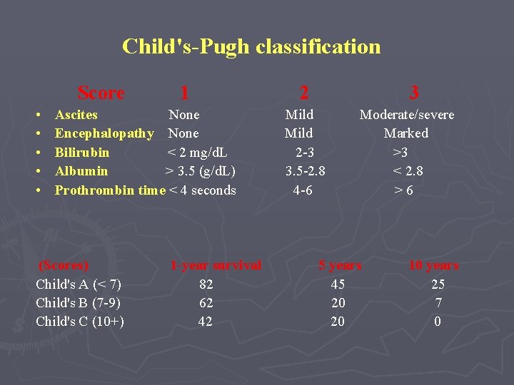 Child's-Pugh classification Score • • • 1 Ascites None Encephalopathy None Bilirubin < 2