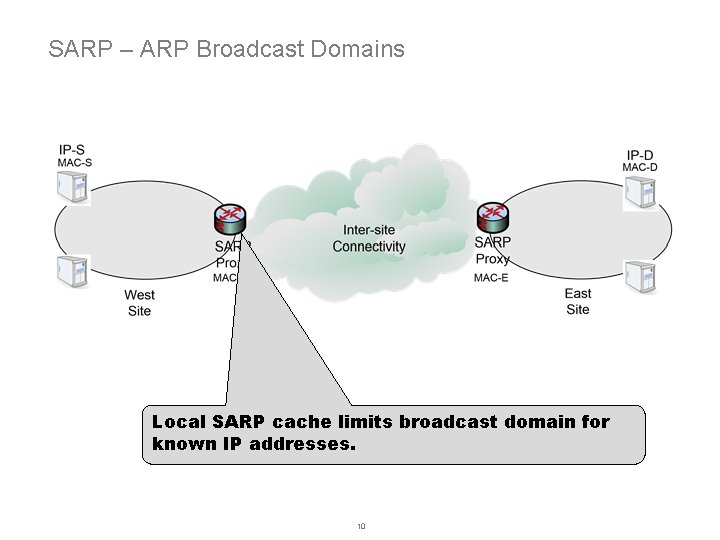 SARP – ARP Broadcast Domains Local SARP cache limits broadcast domain for known IP