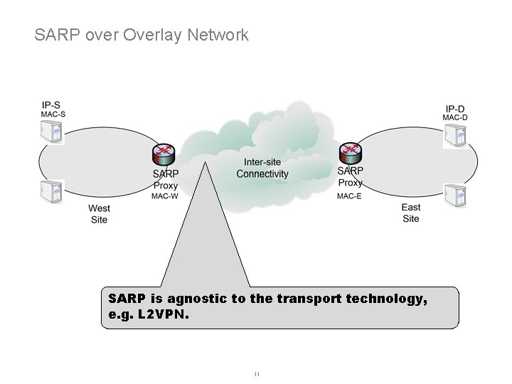 SARP over Overlay Network SARP is agnostic to the transport technology, e. g. L