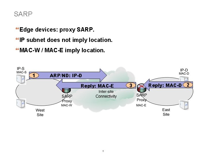 SARP } Edge devices: proxy SARP. } IP subnet does not imply location. }