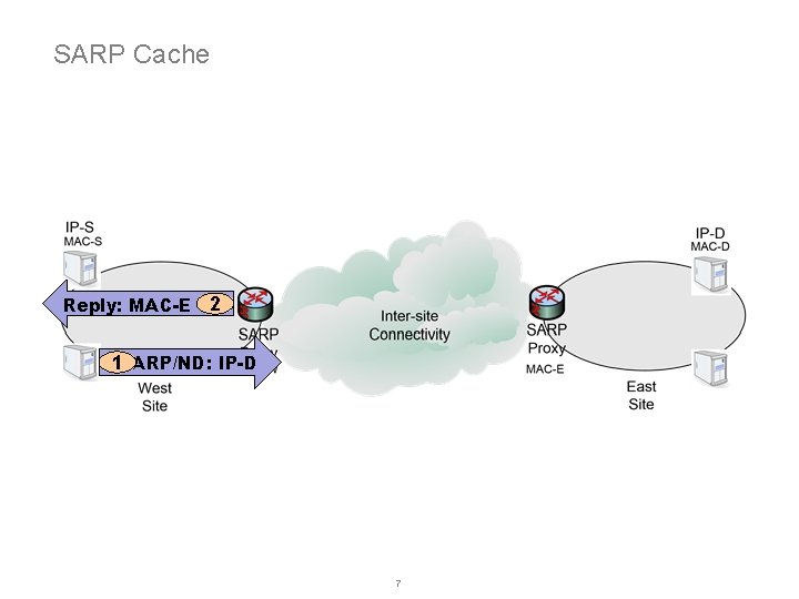 SARP Cache Reply: MAC-E 2 1 ARP/ND: IP-D 7 