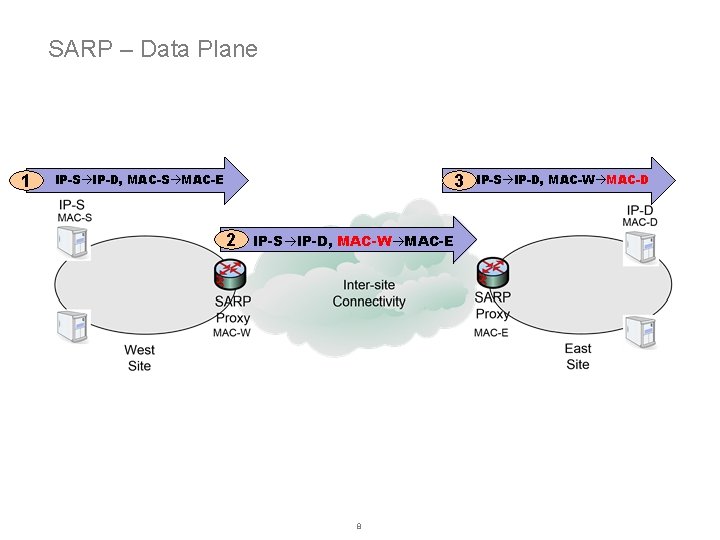 SARP – Data Plane 1 IP-S IP-D, MAC-S MAC-E 3 2 IP-S IP-D, MAC-W