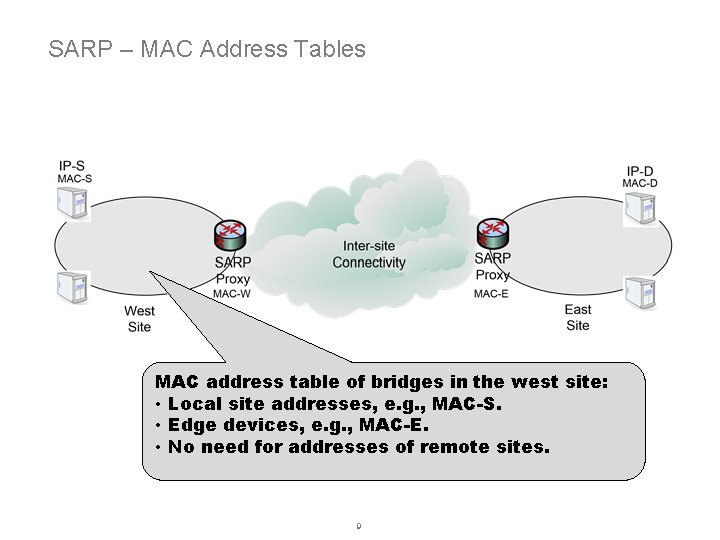 SARP – MAC Address Tables MAC address table of bridges in the west site: