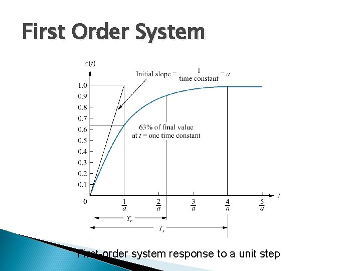 First Order System First-order system response to a unit step 
