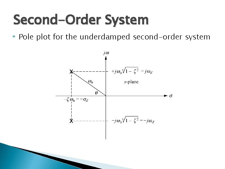 Second-Order System Pole plot for the underdamped second-order system 