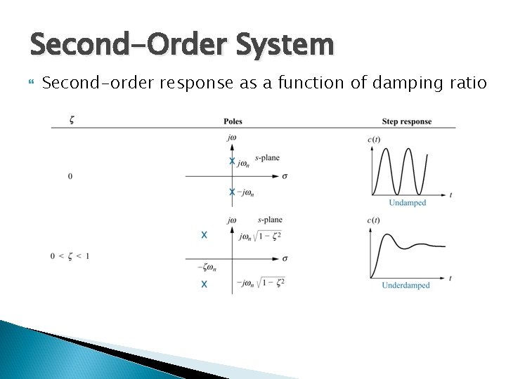 Second-Order System Second-order response as a function of damping ratio 
