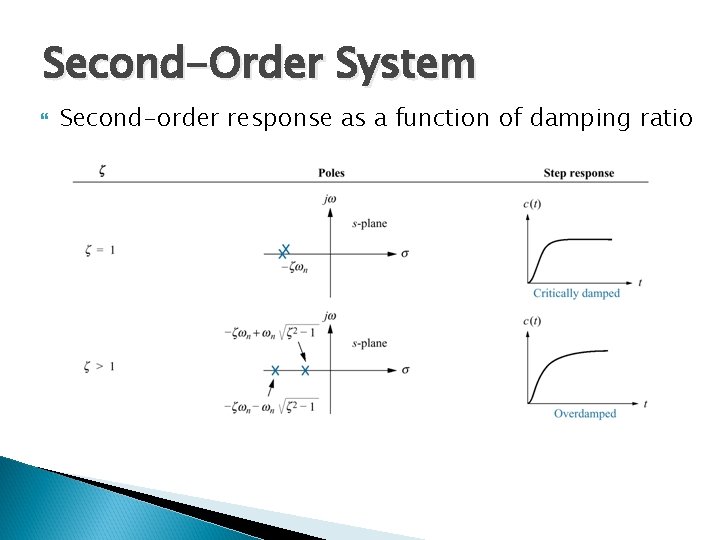 Second-Order System Second-order response as a function of damping ratio 