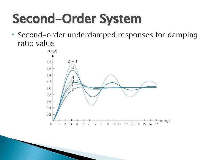 Second-Order System Second-order underdamped responses for damping ratio value 