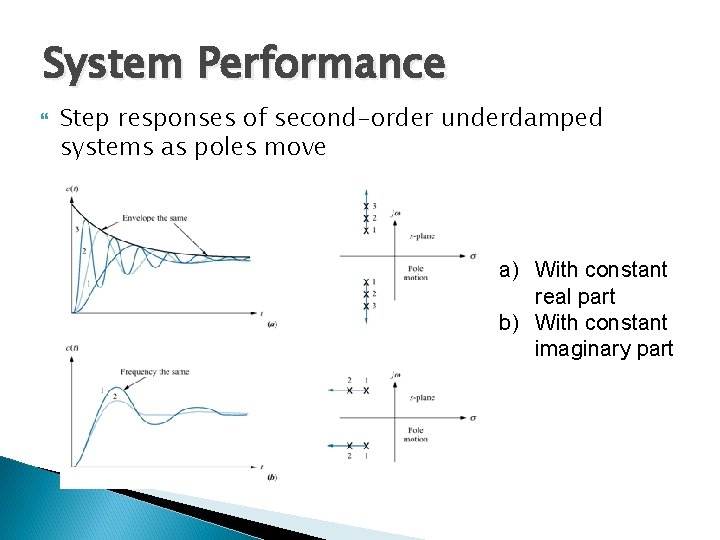 System Performance Step responses of second-order underdamped systems as poles move a) With constant