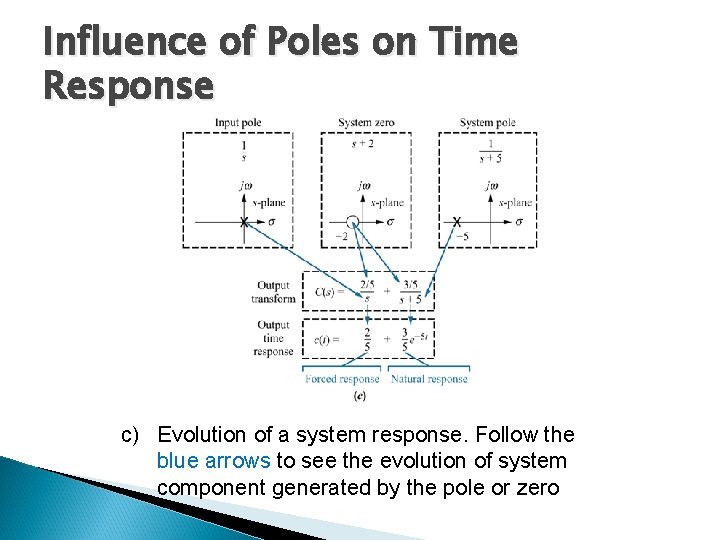 Influence of Poles on Time Response c) Evolution of a system response. Follow the