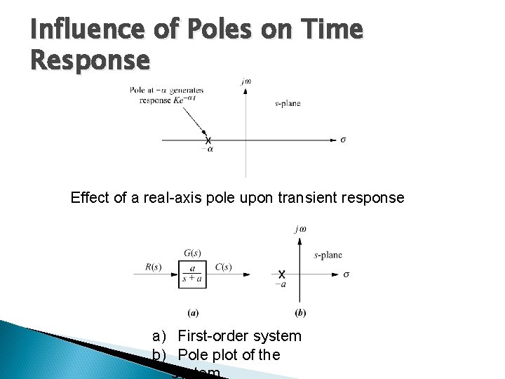 Influence of Poles on Time Response Effect of a real-axis pole upon transient response