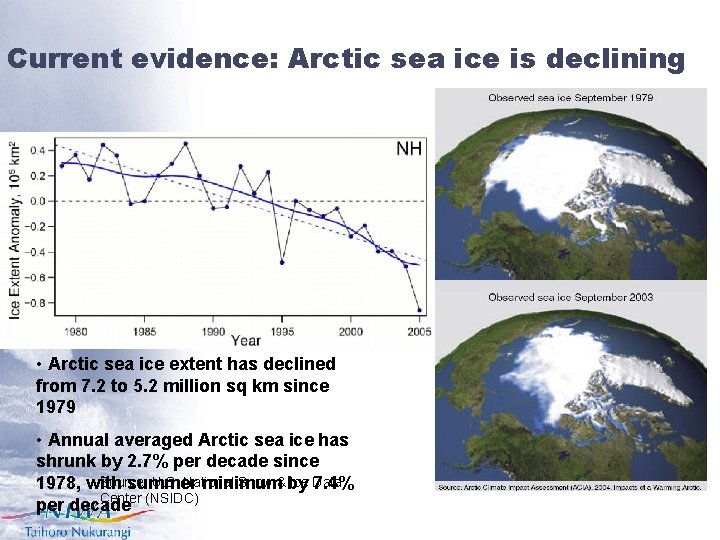 Current evidence: Arctic sea ice is declining • Arctic sea ice extent has declined