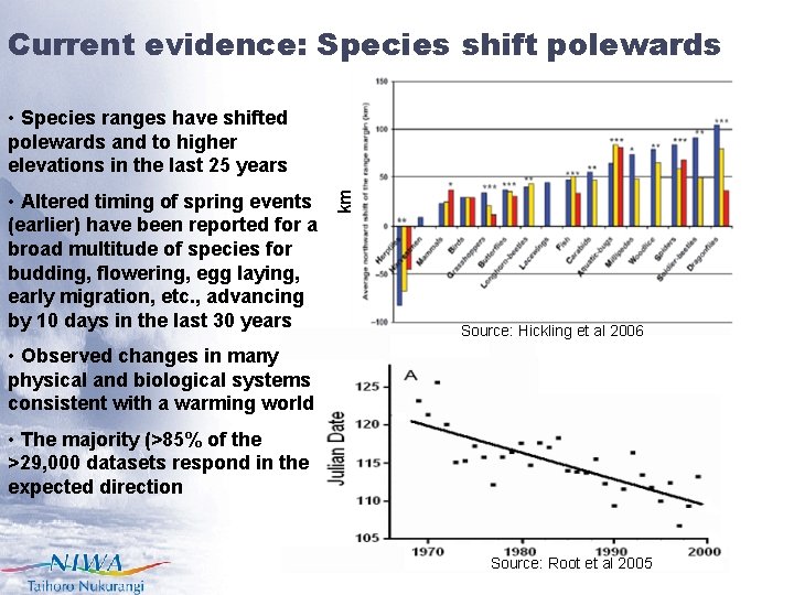 Current evidence: Species shift polewards • Altered timing of spring events (earlier) have been