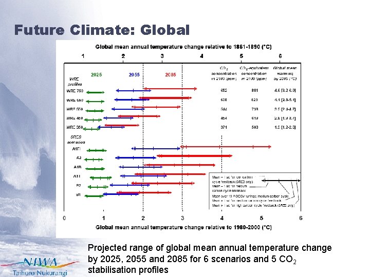 Future Climate: Global Projected range of global mean annual temperature change by 2025, 2055