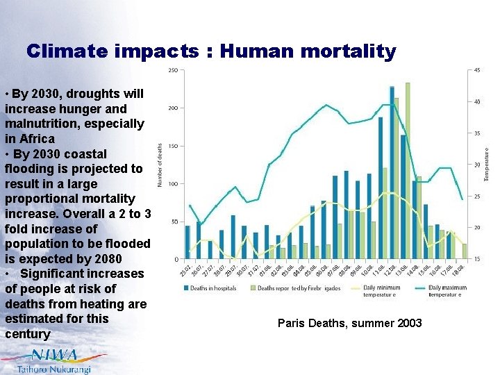 Climate impacts : Human mortality • By 2030, droughts will increase hunger and malnutrition,