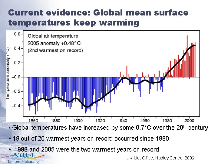 Current evidence: Global mean surface temperatures keep warming • Global temperatures have increased by