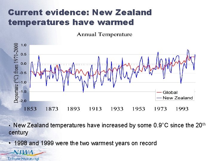 Current evidence: New Zealand temperatures have warmed • New Zealand temperatures have increased by