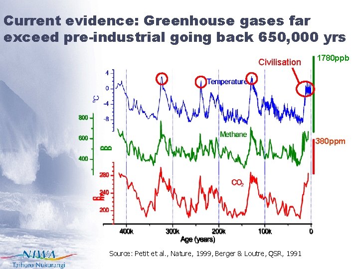 Current evidence: Greenhouse gases far exceed pre-industrial going back 650, 000 yrs Civilisation 1780