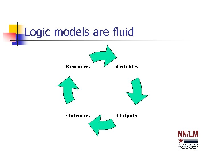 Logic models are fluid Resources Activities Outcomes Outputs 