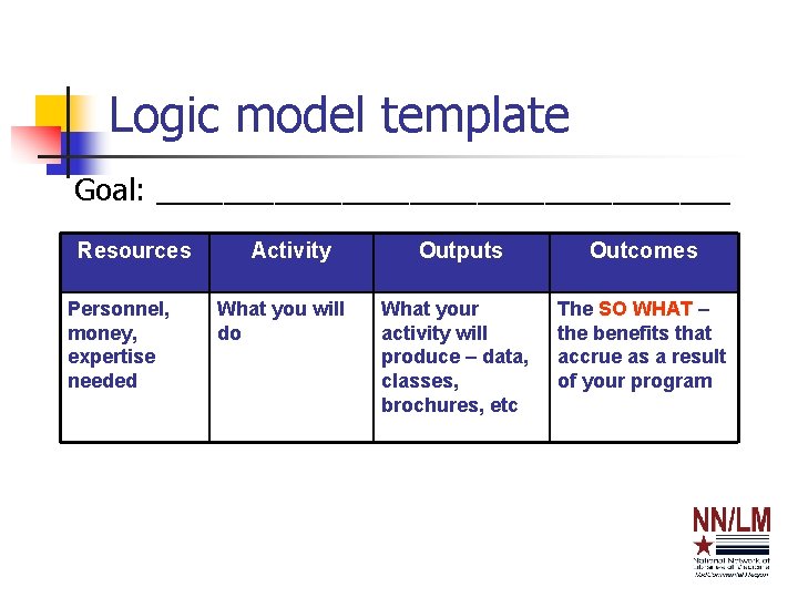 Logic model template Goal: _________________ Resources Personnel, money, expertise needed Activity What you will