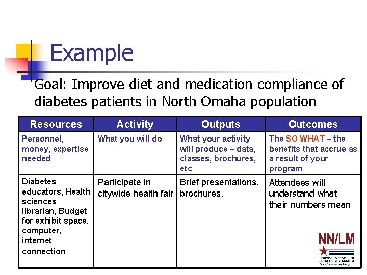 Example Goal: Improve diet and medication compliance of diabetes patients in North Omaha population