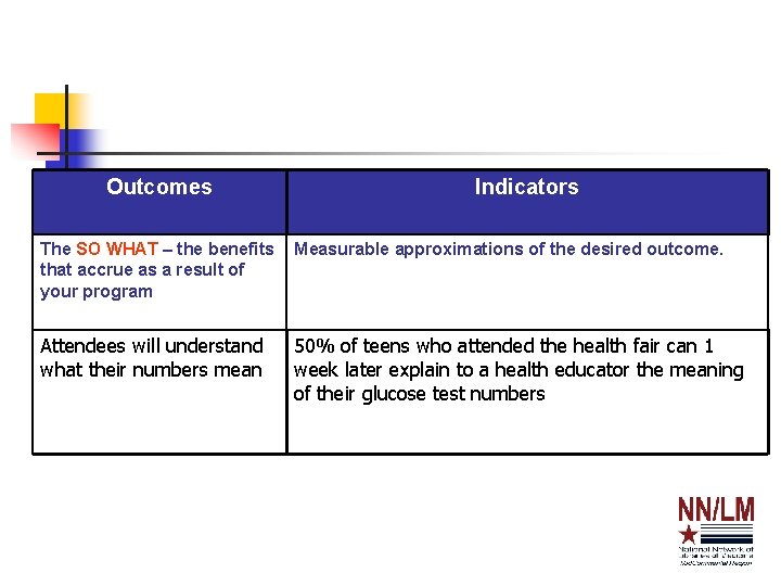 Outcomes Indicators The SO WHAT – the benefits that accrue as a result of