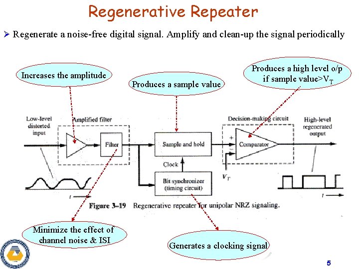 Regenerative Repeater Ø Regenerate a noise-free digital signal. Amplify and clean-up the signal periodically