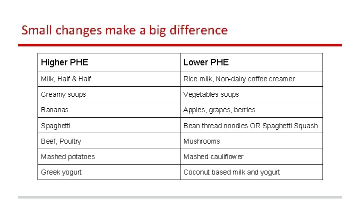 Small changes make a big difference Higher PHE Lower PHE Milk, Half & Half