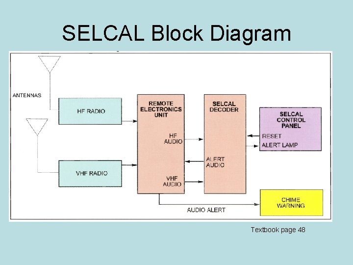 Selcal Code Chart Chapter 7 Selcal Selective Calling SELCAL system The