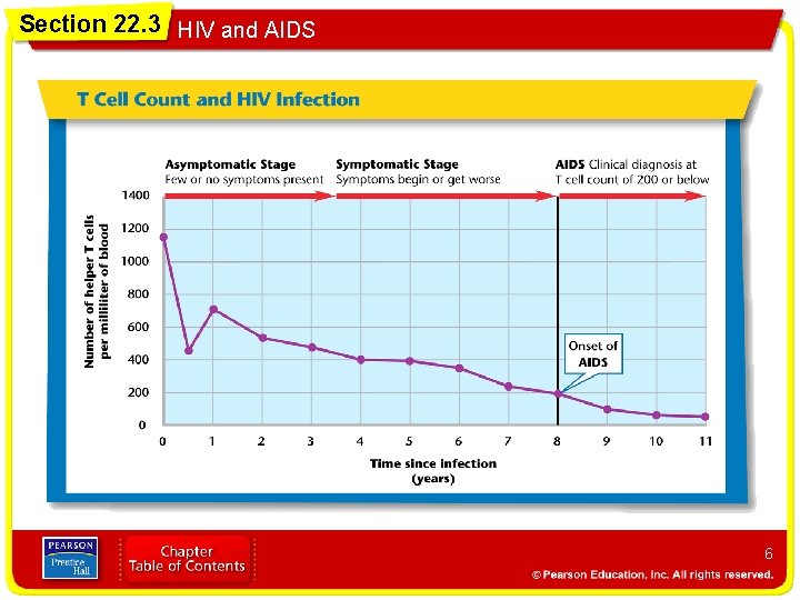 Section 22 3 HIV and AIDS Objectives Explain