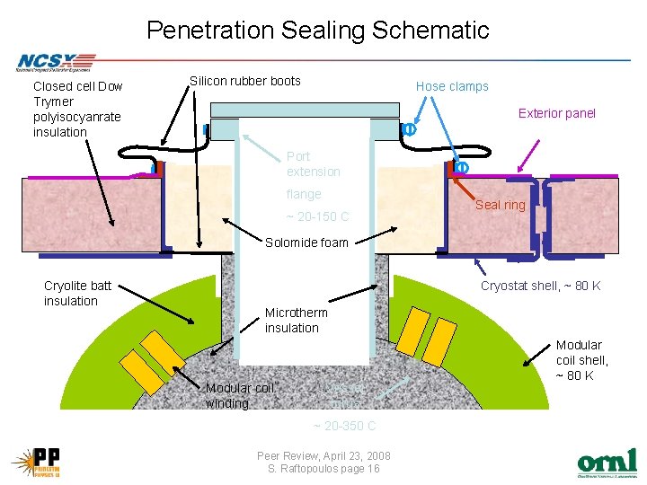 Penetration Sealing Schematic Closed cell Dow Trymer polyisocyanrate insulation Silicon rubber boots Hose clamps