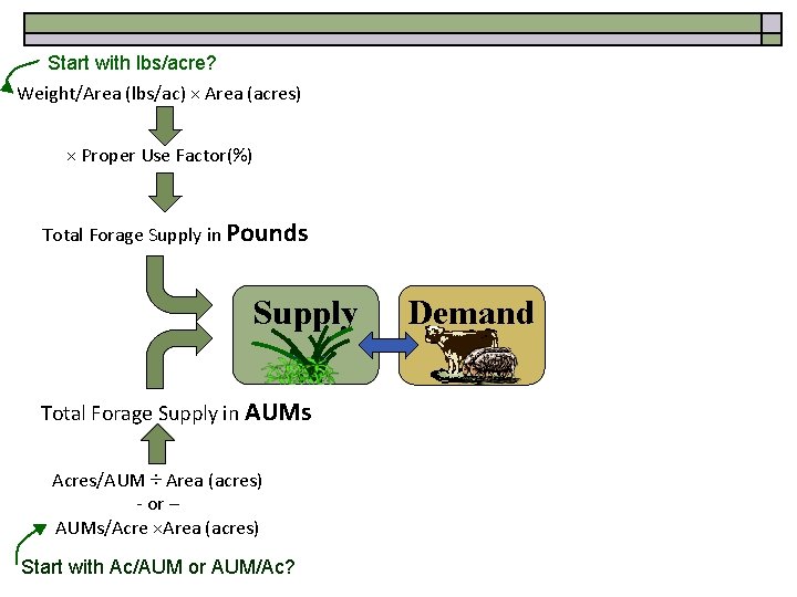 Start with lbs/acre? Weight/Area (lbs/ac) × Area (acres) × Proper Use Factor(%) Total Forage