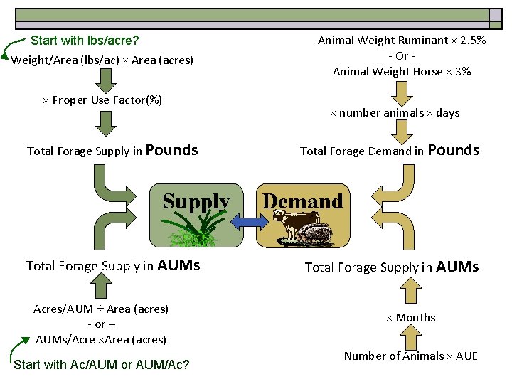 Start with lbs/acre? Weight/Area (lbs/ac) × Area (acres) × Proper Use Factor(%) Total Forage
