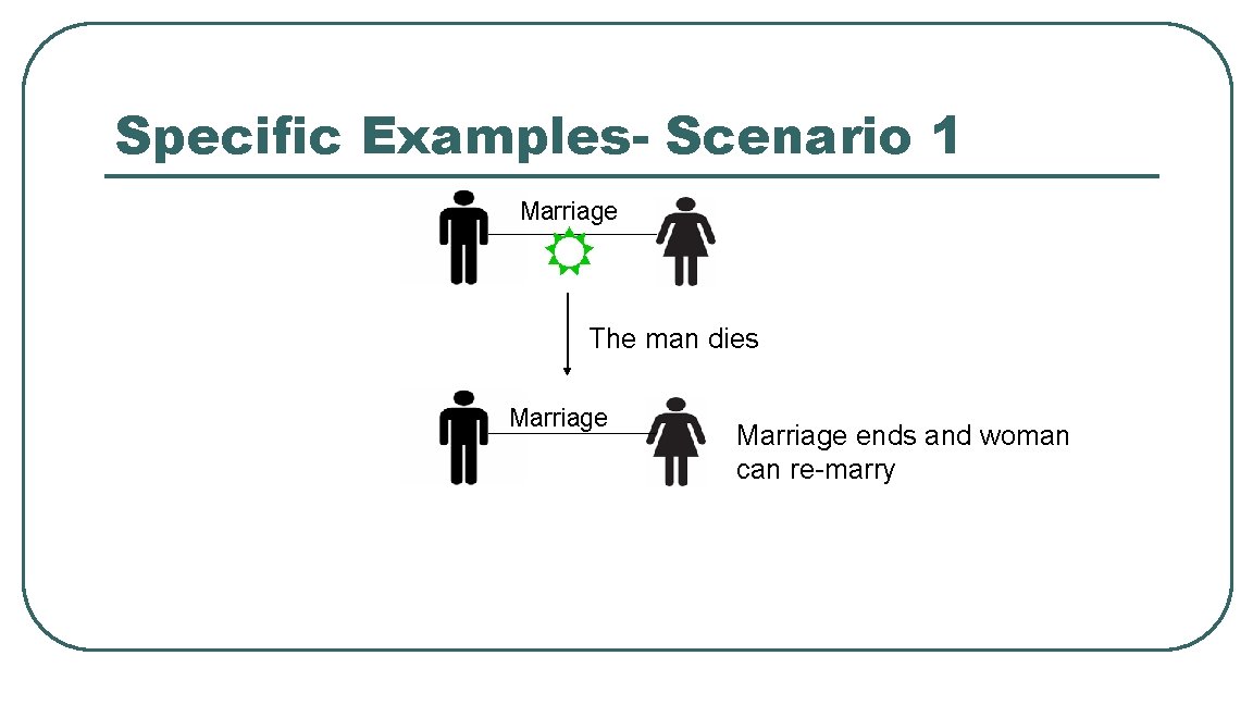 Specific Examples- Scenario 1 Marriage The man dies Marriage ends and woman can re-marry