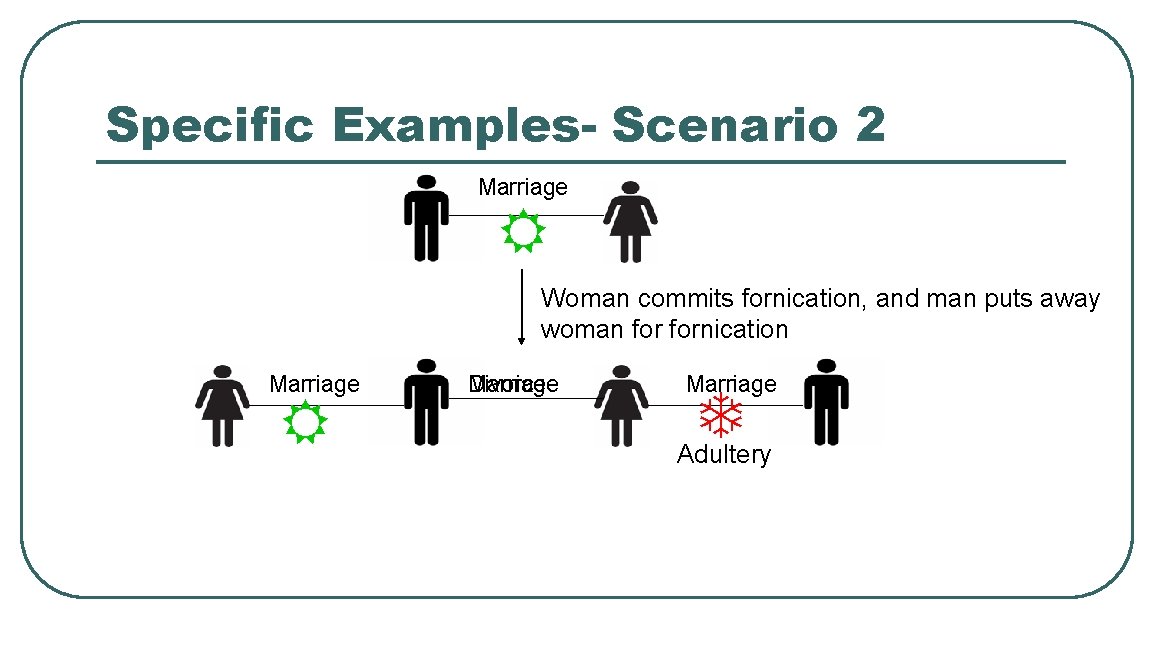 Specific Examples- Scenario 2 Marriage Woman commits fornication, and man puts away woman fornication