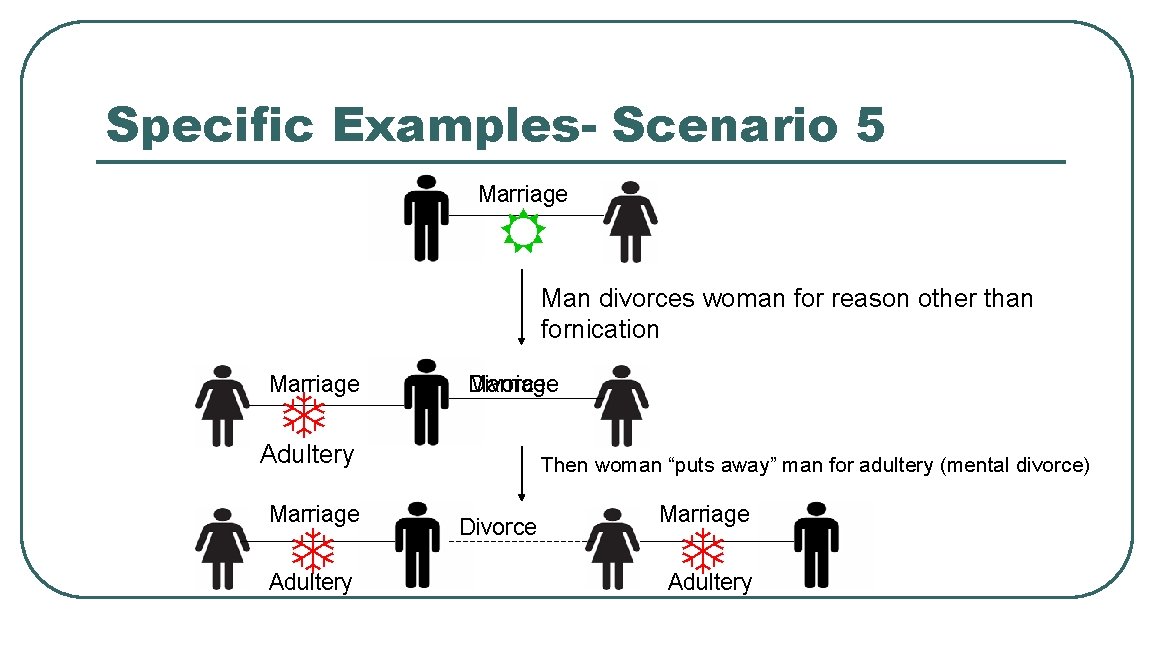 Specific Examples- Scenario 5 Marriage Man divorces woman for reason other than fornication Marriage