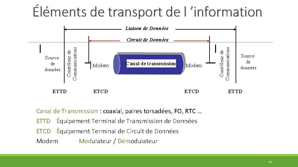 Éléments de transport de l ’information Liaison de Données ETTD Modem ETCD Canal de