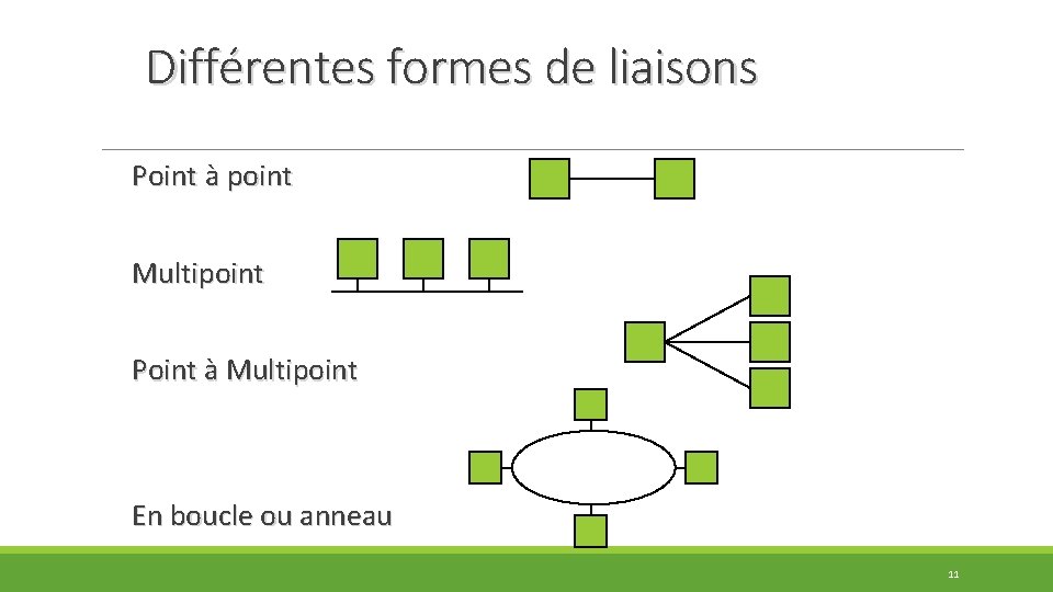 Différentes formes de liaisons Point à point Multipoint Point à Multipoint En boucle ou