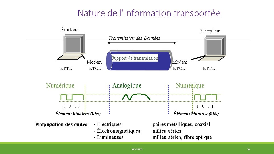 Nature de l’information transportée Émetteur Récepteur Transmission des Données ETTD Modem ETCD Numérique Support