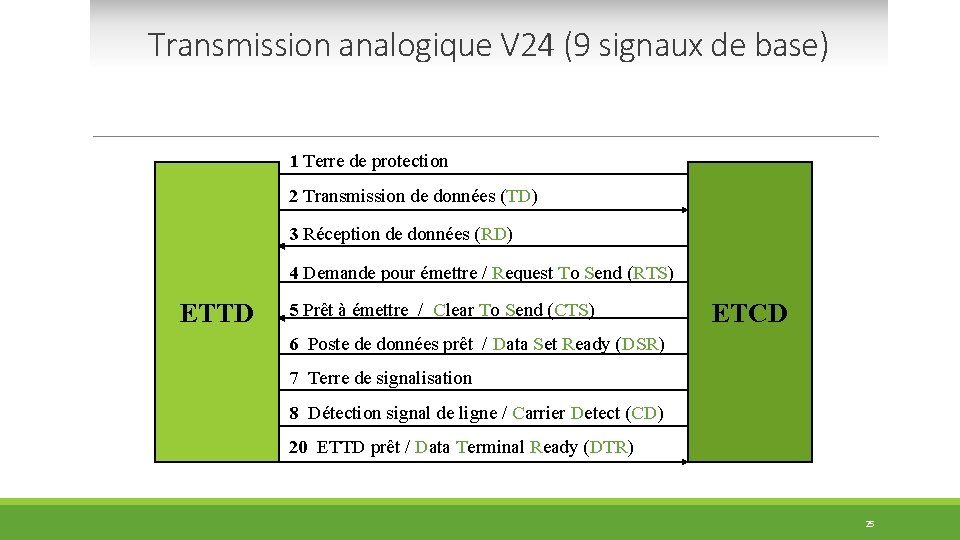 Transmission analogique V 24 (9 signaux de base) 1 Terre de protection 2 Transmission