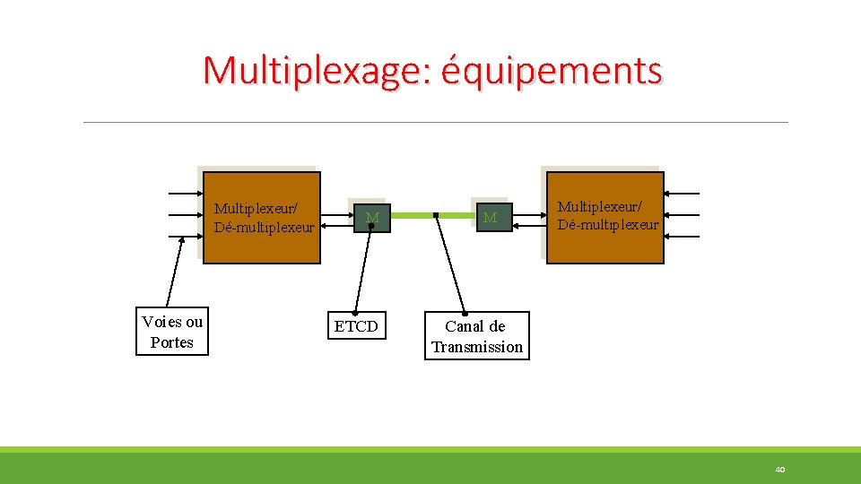 Multiplexage: équipements Multiplexeur/ Dé-multiplexeur Voies ou Portes M ETCD M Multiplexeur/ Dé-multiplexeur Canal de