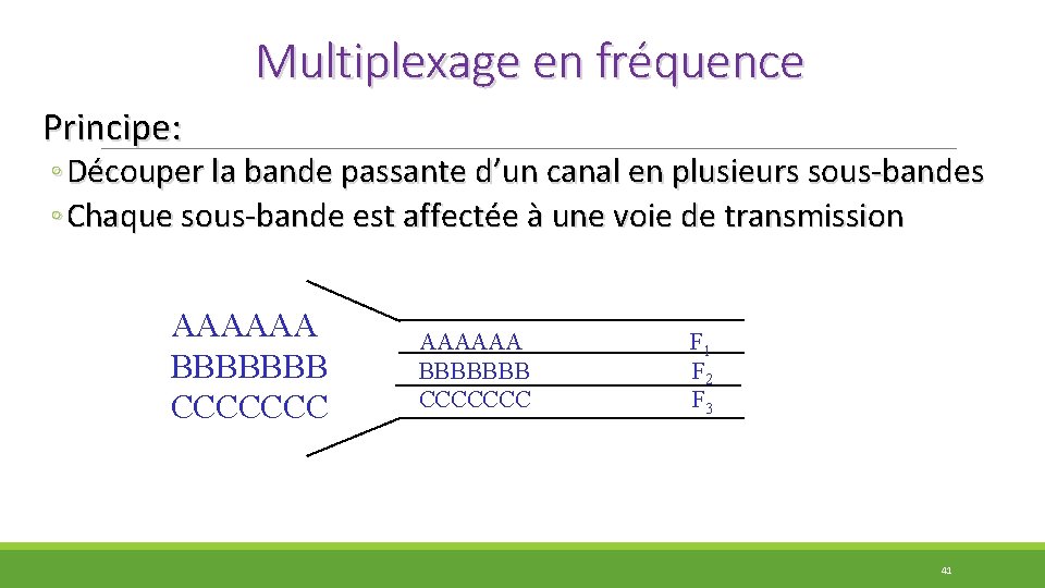 Multiplexage en fréquence Principe: ◦ Découper la bande passante d’un canal en plusieurs sous-bandes