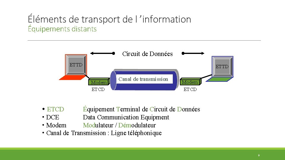 Éléments de transport de l ’information Équipements distants Circuit de Données ETTD Modem ETCD