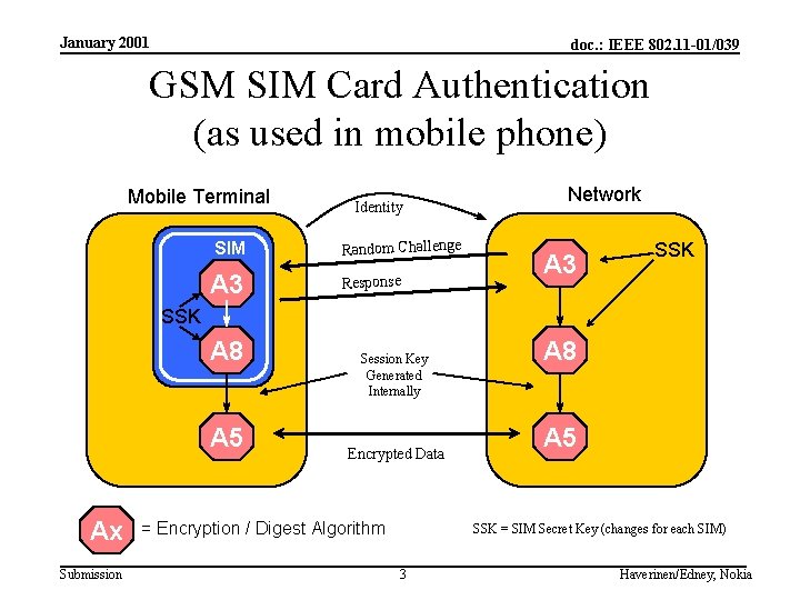 January 2001 doc. : IEEE 802. 11 -01/039 GSM SIM Card Authentication (as used
