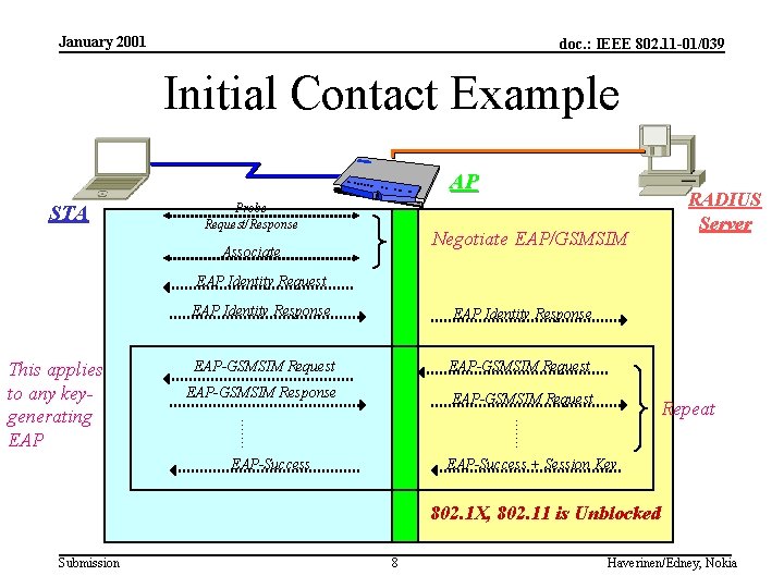 January 2001 doc. : IEEE 802. 11 -01/039 Initial Contact Example AP STA Probe