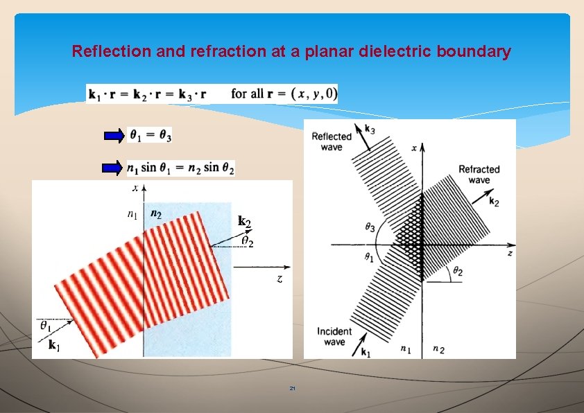 Reflection and refraction at a planar dielectric boundary 21 