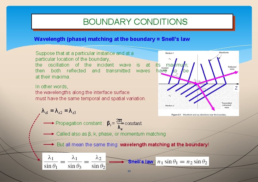 BOUNDARY CONDITIONS Wavelength (phase) matching at the boundary = Snell’s law Suppose that at