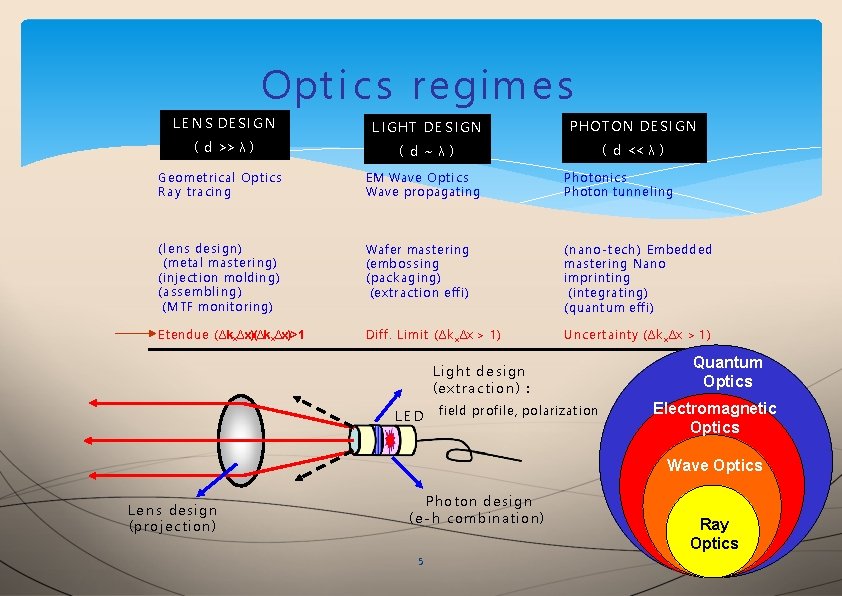 Opt i c s regim es L E N S DE S I G