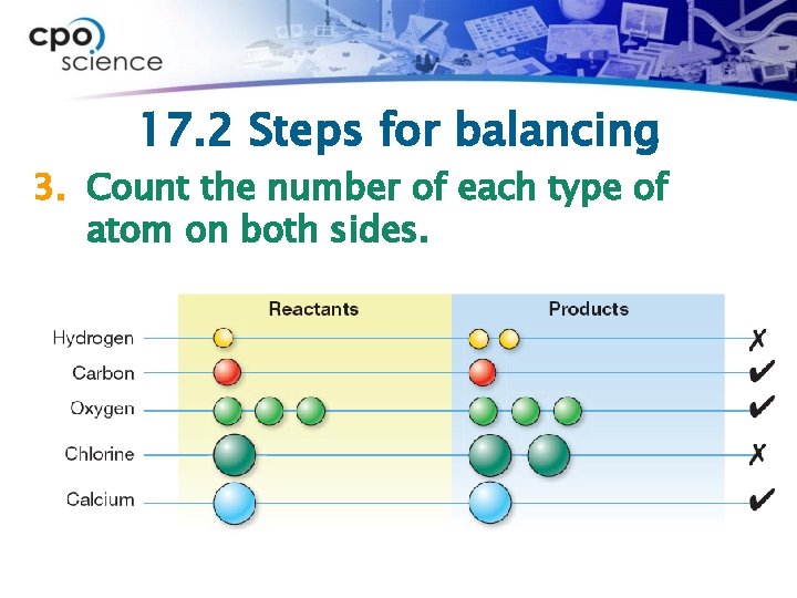 17. 2 Steps for balancing 3. Count the number of each type of atom