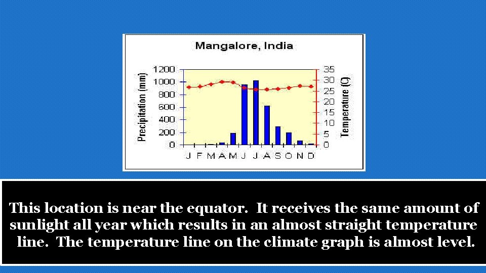 Interpreting climate graphs 50 45 90 40 Temperature